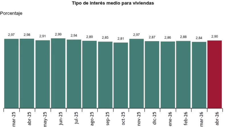 La firma de hipotecas sobre vivienda crece un 2,3% en abril