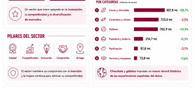 El sector del dulce vuelve a batir récord en el exterior, con el cacao y las galletas liderando los crecimientos