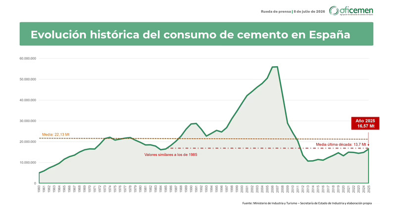 Oficemen prevé que el consumo crezca un 2% en 2026, hasta los 17 Mt