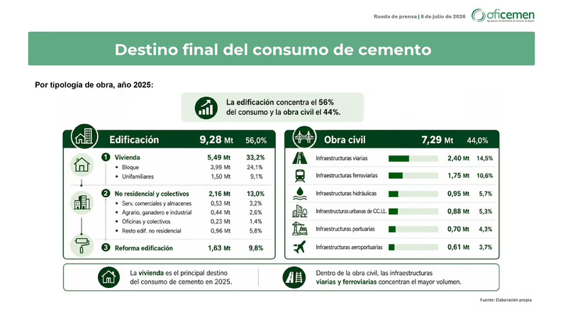 Oficemen prevé que el consumo crezca un 2% en 2026, hasta los 17 Mt