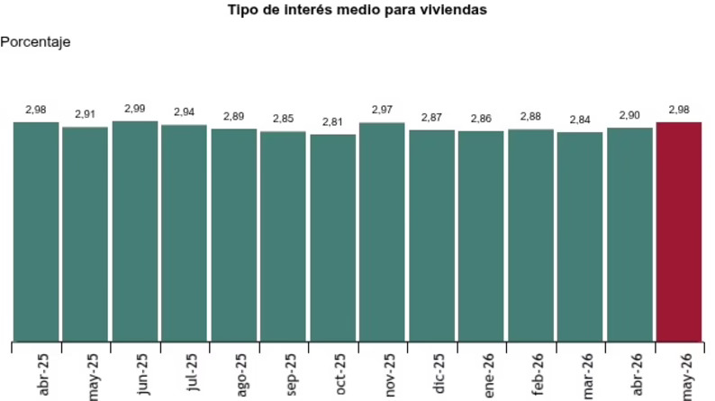 La firma de hipotecas rompe en el mes de mayo con 22 meses de subidas