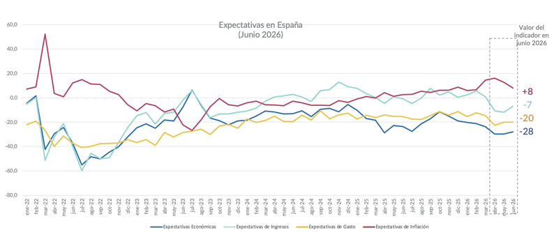 Leve recuperación de la confianza en España y Europa, mientras persisten unas expectativas negativas