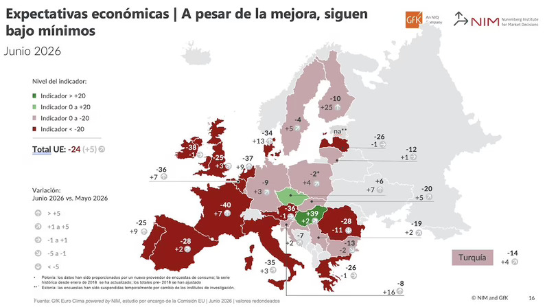 Leve recuperación de la confianza en España y Europa, mientras persisten unas expectativas negativas
