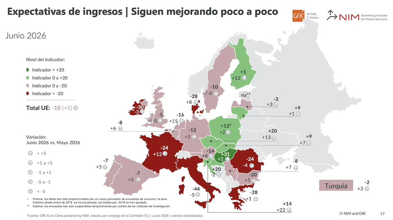 Leve recuperación de la confianza en España y Europa, mientras persisten unas expectativas negativas