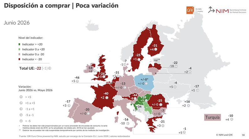 Leve recuperación de la confianza en España y Europa, mientras persisten unas expectativas negativas