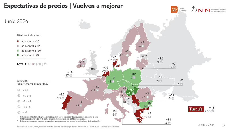 Leve recuperación de la confianza en España y Europa, mientras persisten unas expectativas negativas