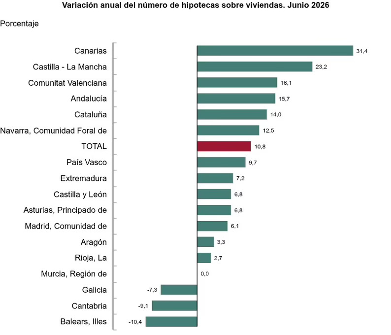 Las hipotecas sobre viviendas cierran el semestre con un aumento del 7%