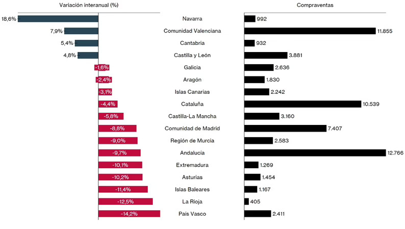 La compraventa de viviendas cayó un 4% en junio