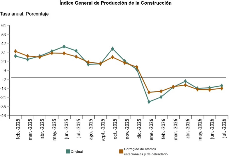 La producción de la construcción descendió un 9,8% interanual en julio