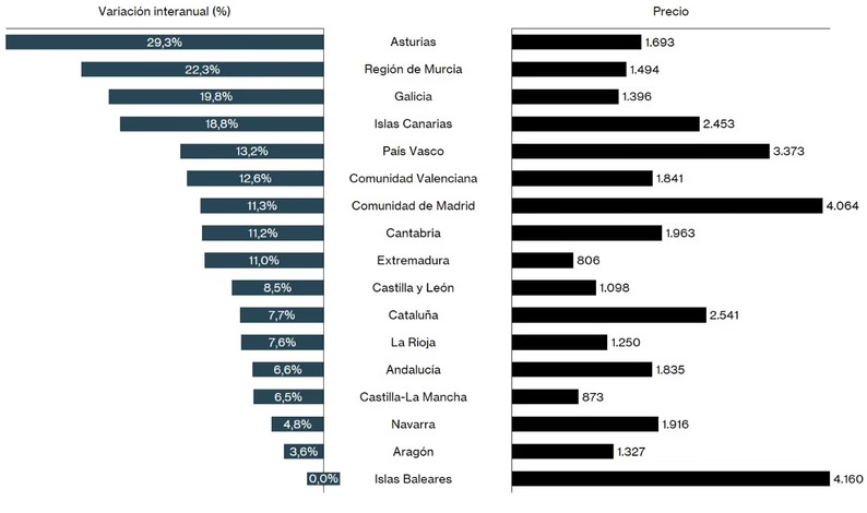 La compraventa de viviendas encadena en julio siete meses de caída