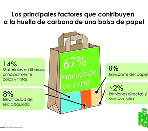 La huella de carbono de las bolsas de papel se cuantifica por primera vez