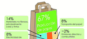 La huella de carbono de las bolsas de papel se cuantifica por primera vez