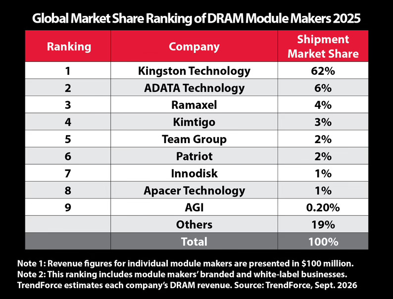 Kingston mantiene su liderazgo en el mercado internacional de módulos DRAM