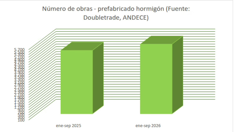 El consumo de prefabricados de hormigón aumenta un 16% en el primer semestre