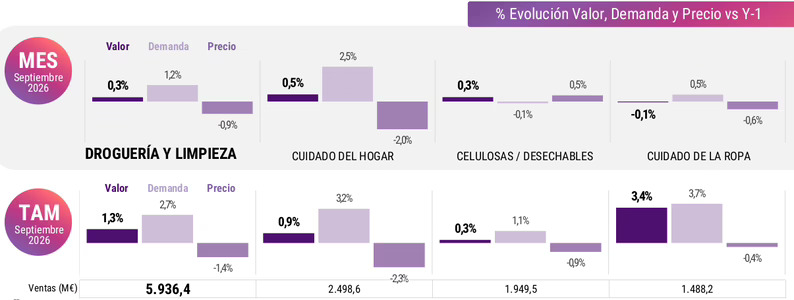 El consumo crece a buen ritmo en perfumería, frente a la estabilidad en droguería e higiene