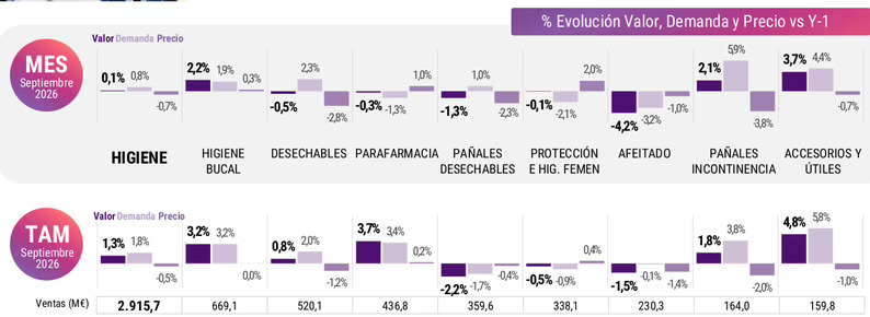 El consumo crece a buen ritmo en perfumería, frente a la estabilidad en droguería e higiene