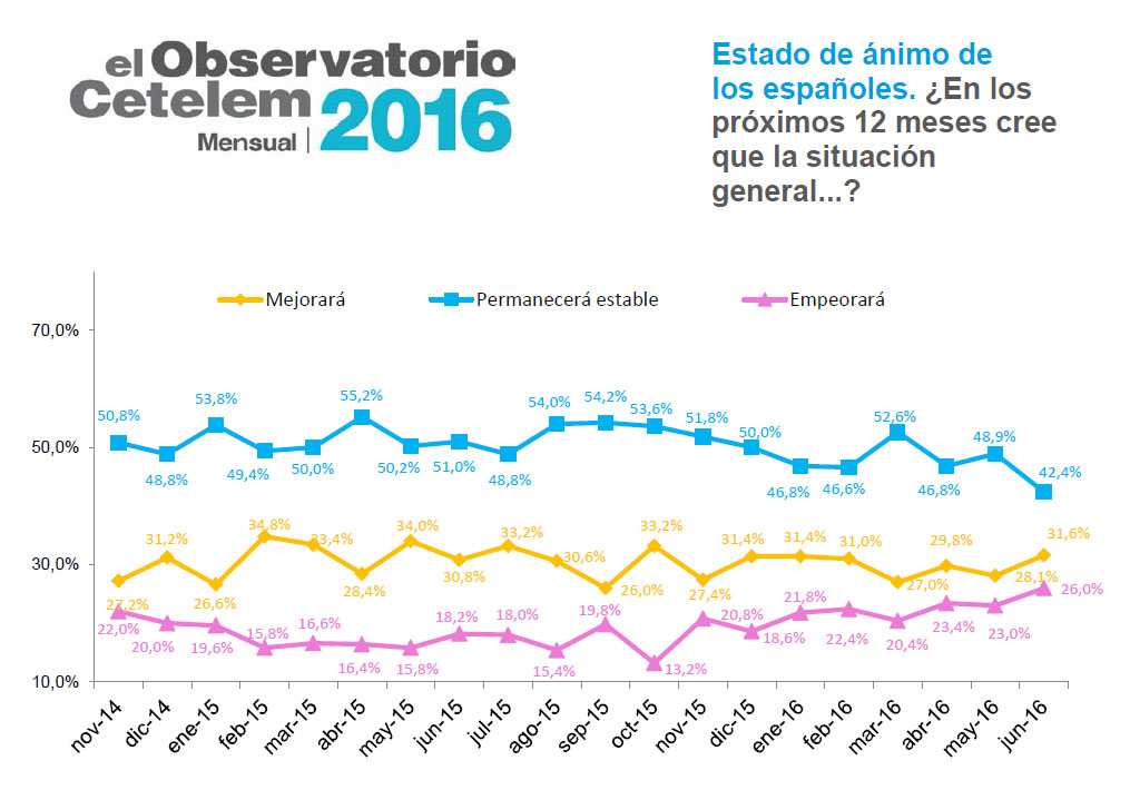 Los españoles valoran mejor su situación personal que la general del país