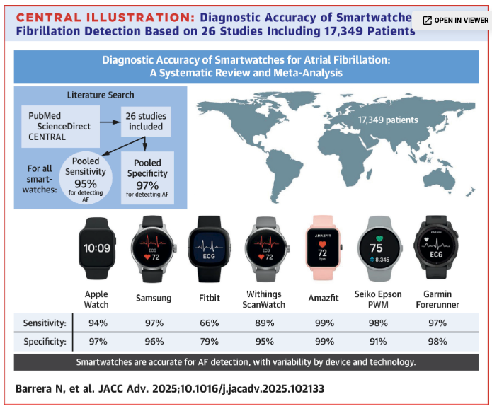 Amazfit logra mayor precisión en la detección de fibrilación auricular
