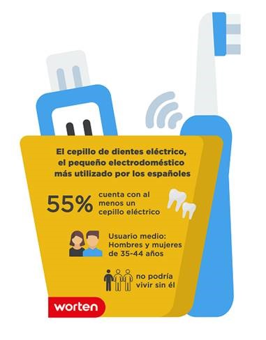 El cepillo de dientes eléctrico es el pequeño electrodoméstico más utilizado por los españoles